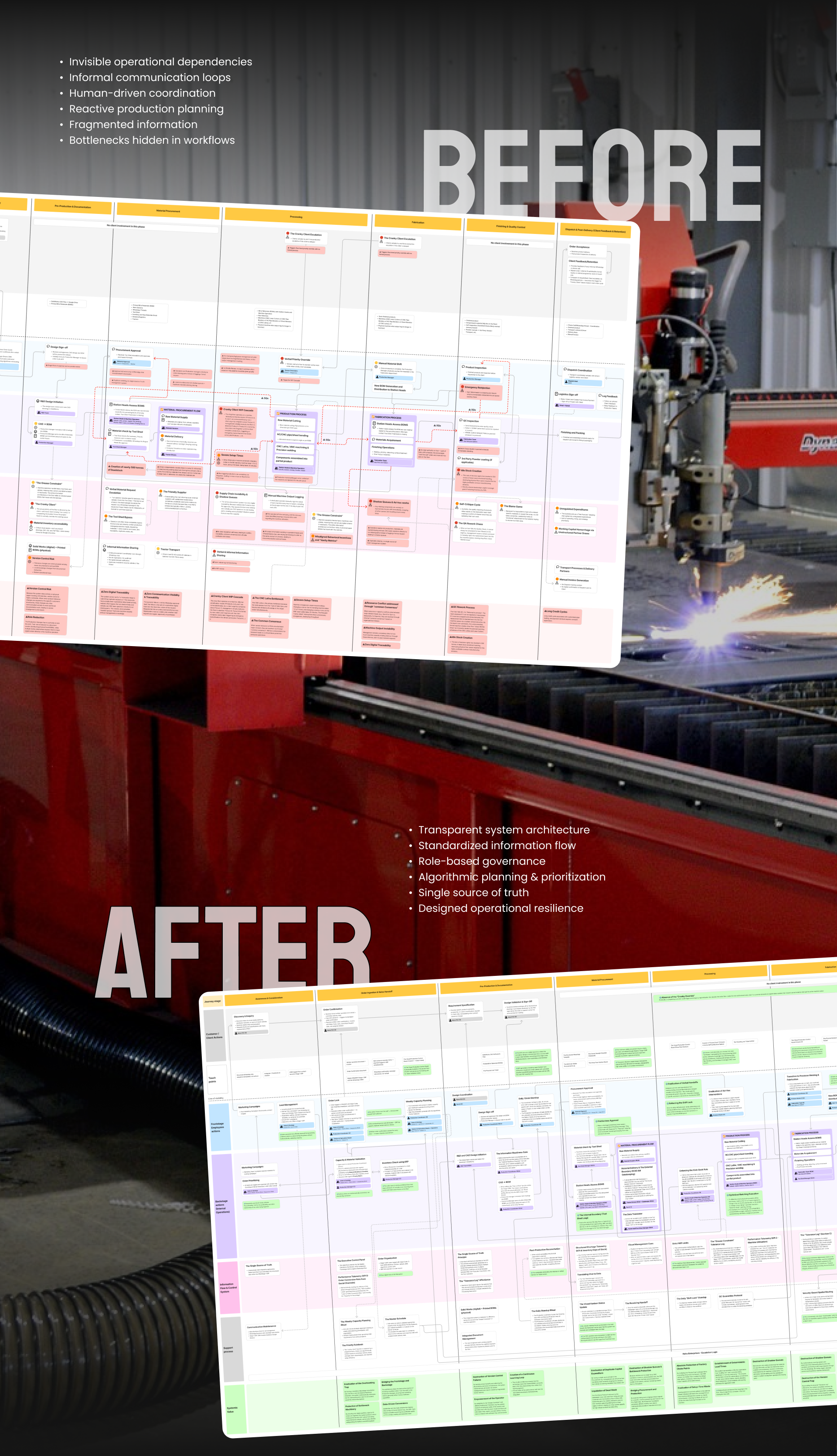 Before and After systems architecture