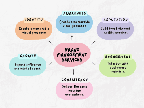 Brand Management Services